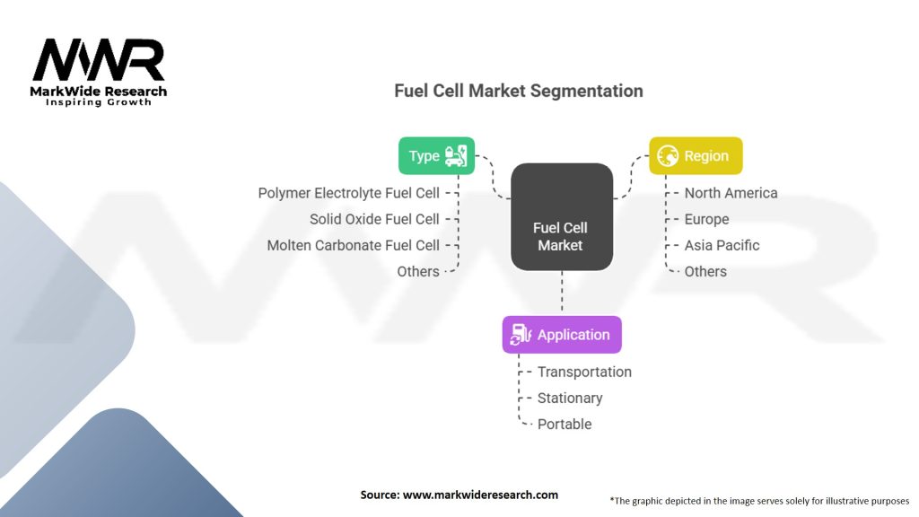 Fuel Cell Market Segmentation