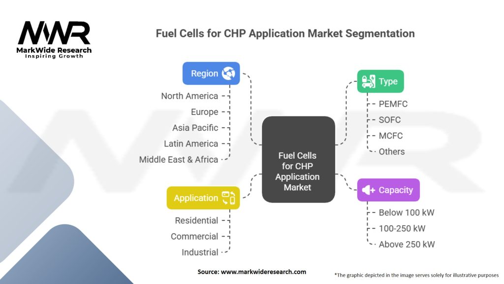 Fuel Cells For CHP Application Market