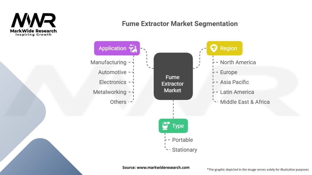 Fume Extractor Market
