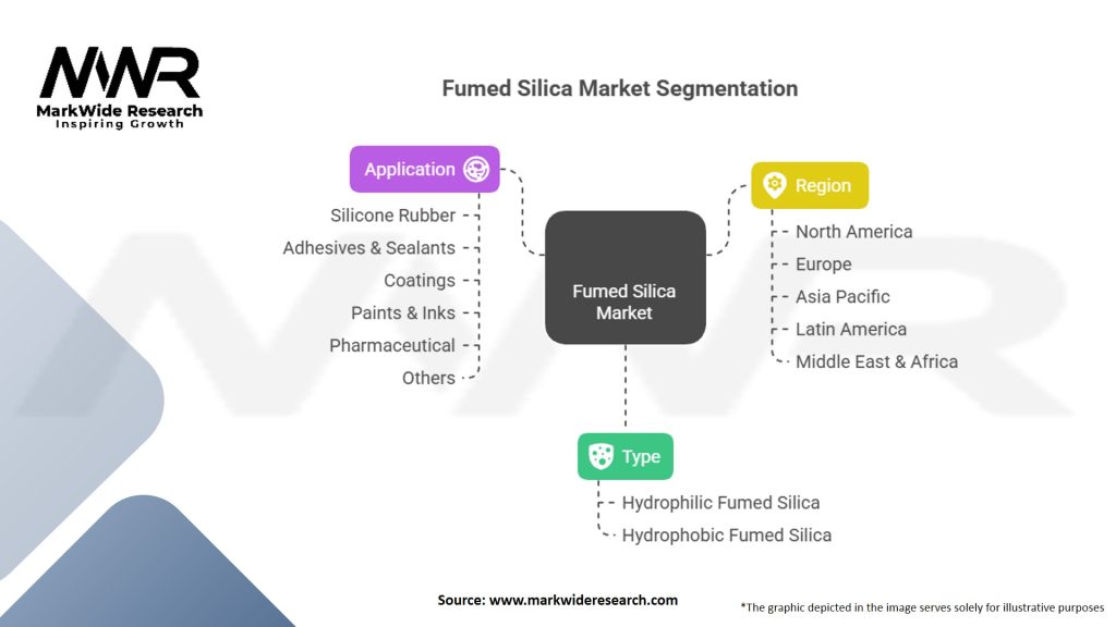 Fumed Silica Market Segmentation