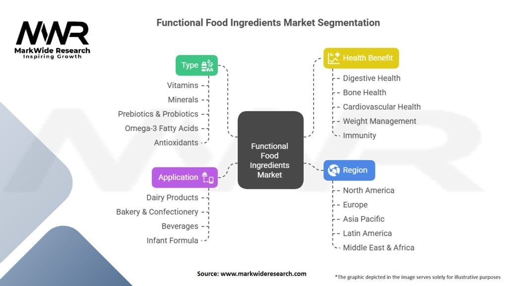 Functional Food Ingredients Market