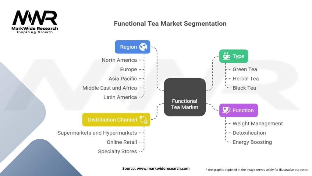 Functional Tea Market