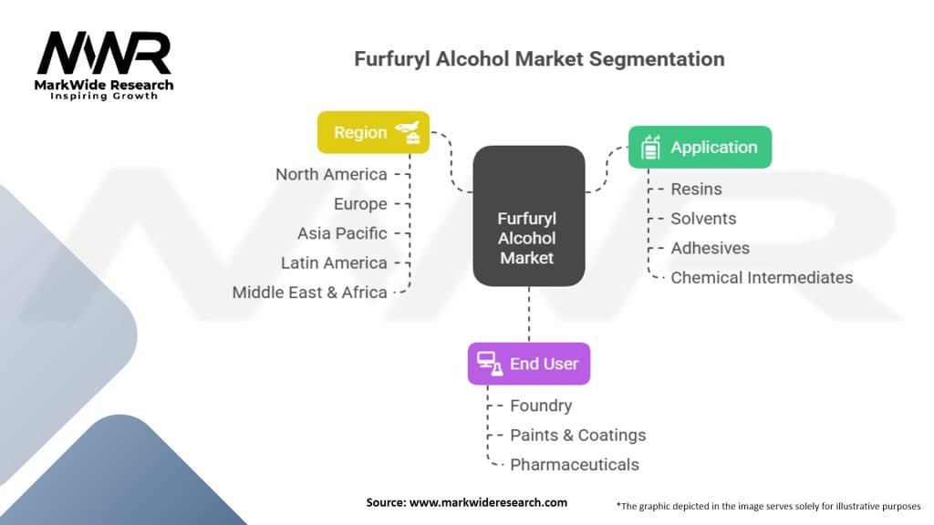 Furfuryl Alcohol market Segmentation