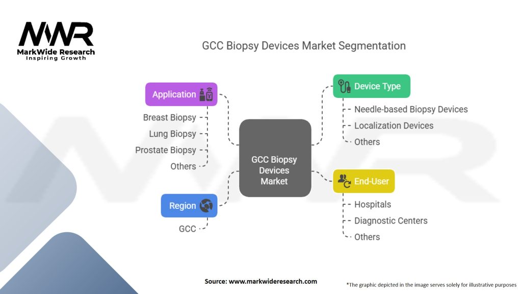 GCC Biopsy Devices Market Segmentation
