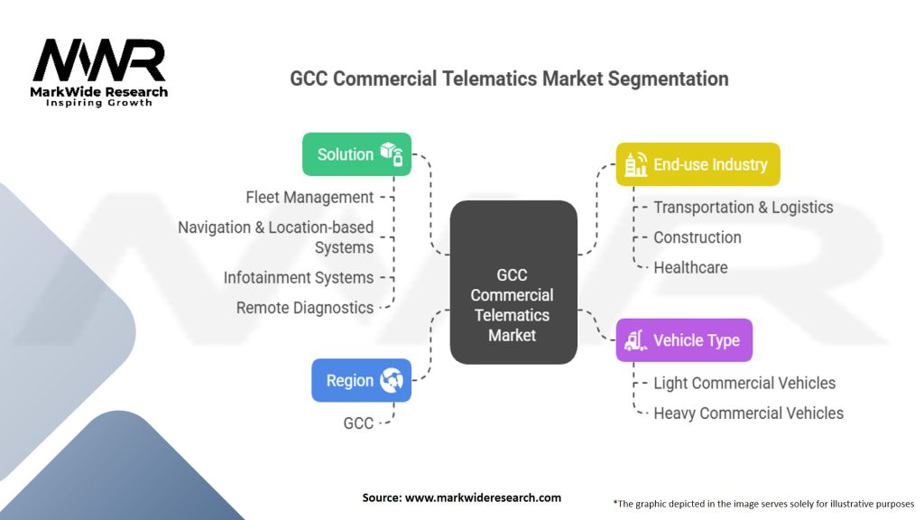GCC Commercial Telematics Market Segmentation