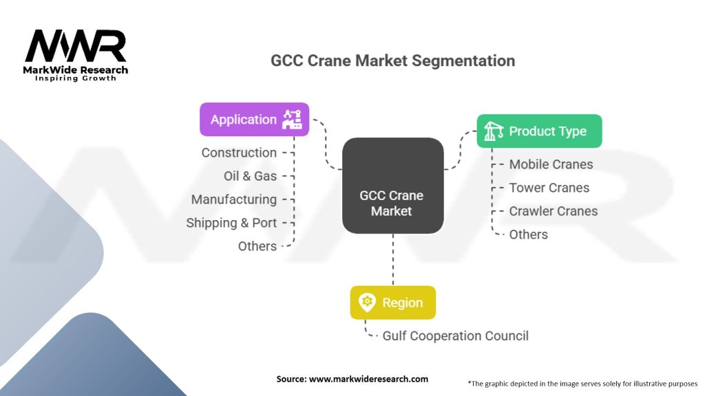 GCC Crane Market Segmentation