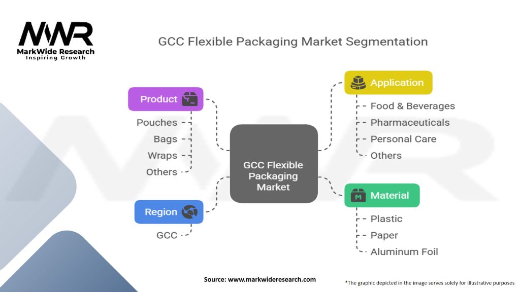 GCC Flexible Packaging Market Segmentation
