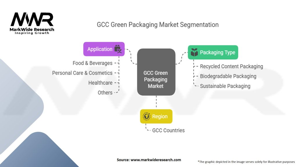 GCC Green Packaging Market Segmentation