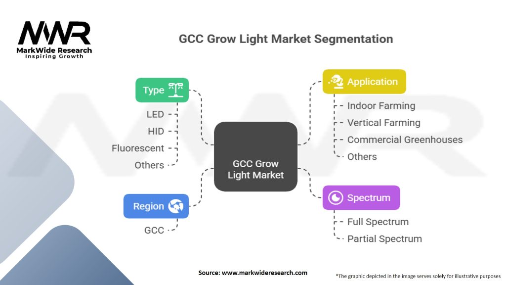 GCC Grow Light Market Segmentation
