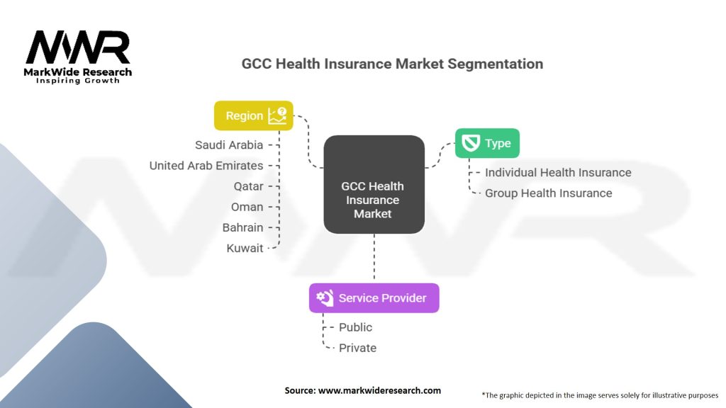 GCC Health Insurance Market Segmentation