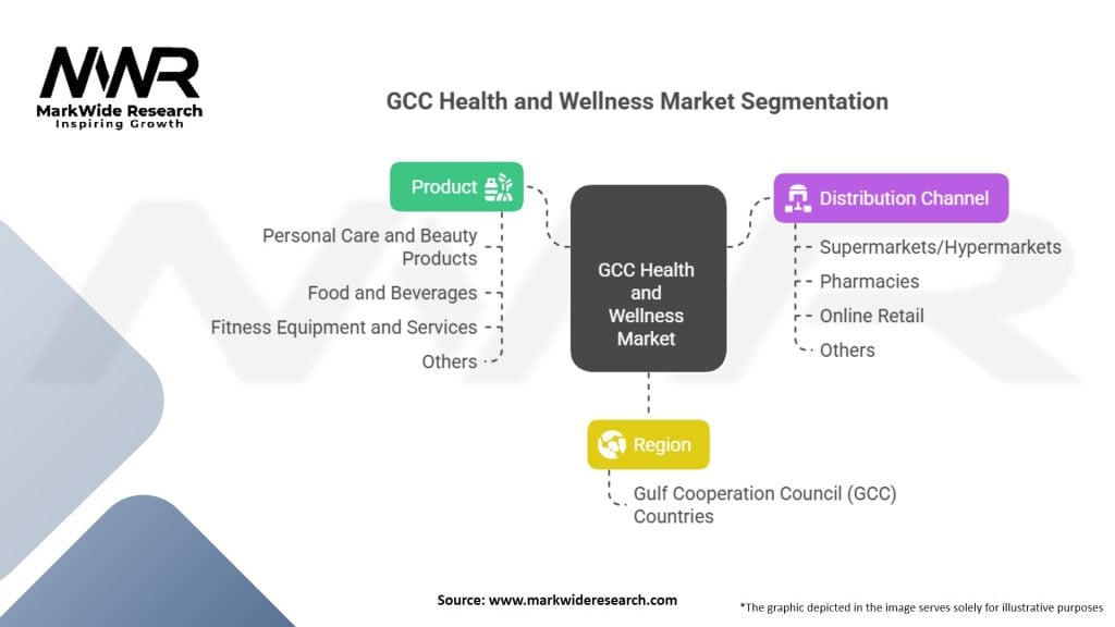 GCC Health and Wellness Market Segmentation