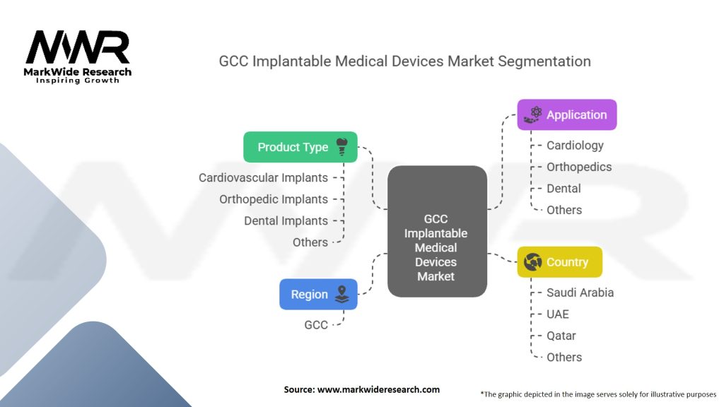 GCC Implantable Medical Devices Market Segmentation