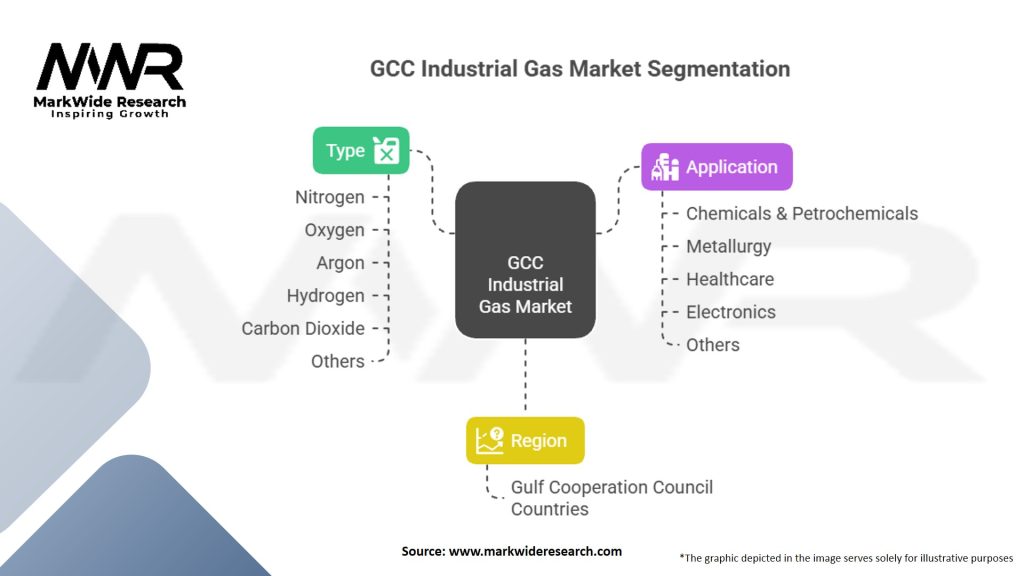 GCC Industrial Gas Market