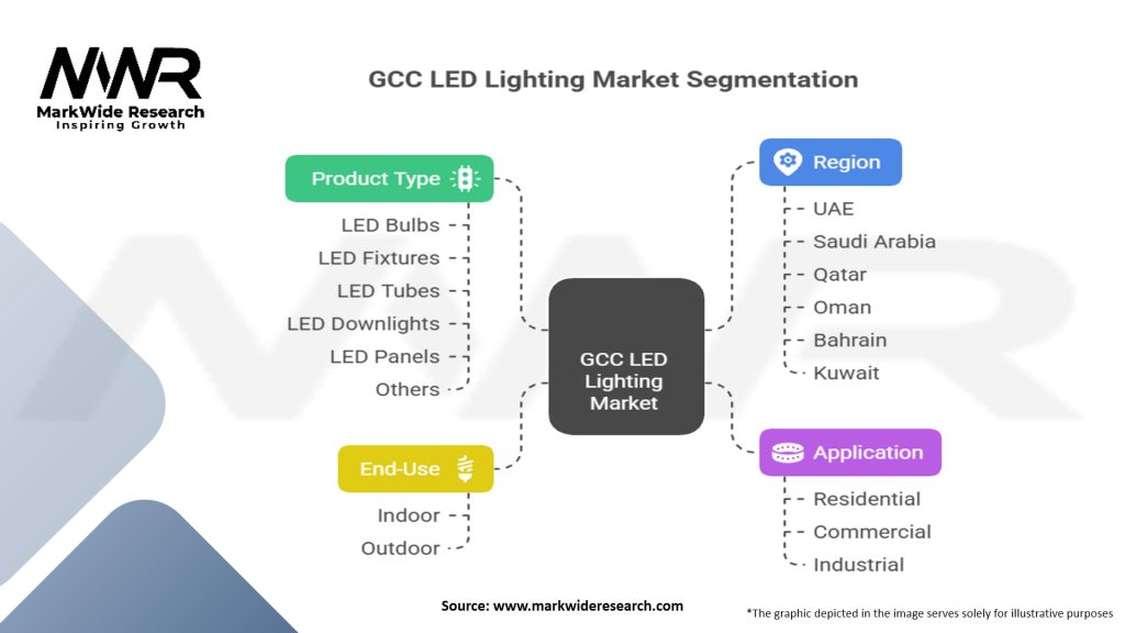 GCC LED Lighting Market Segmentation