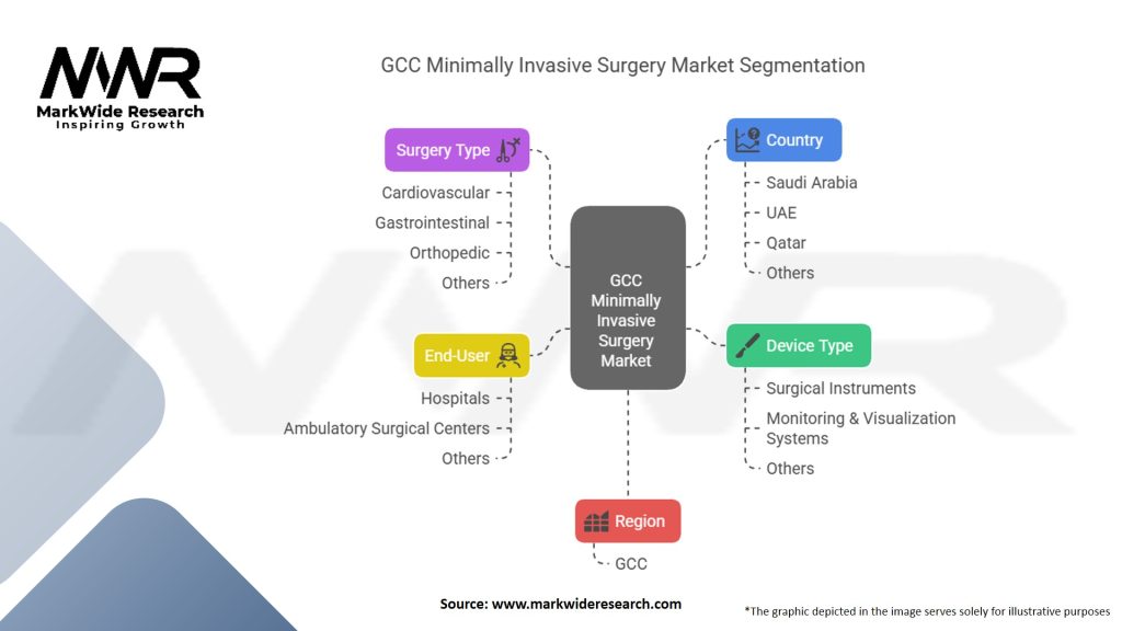 GCC Minimally Invasive Surgery Market Segmentation