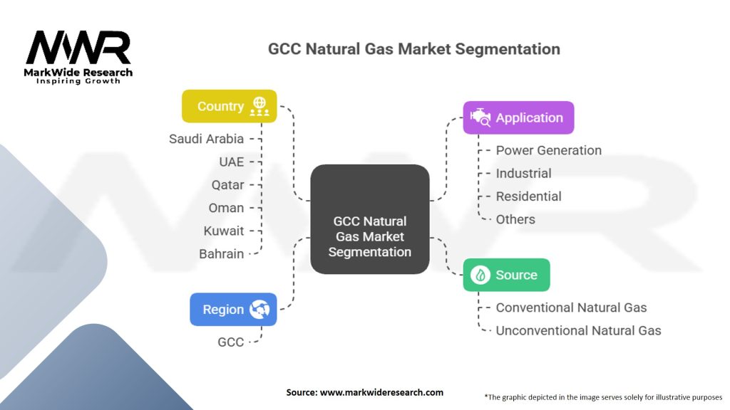 GCC Natural Gas Market