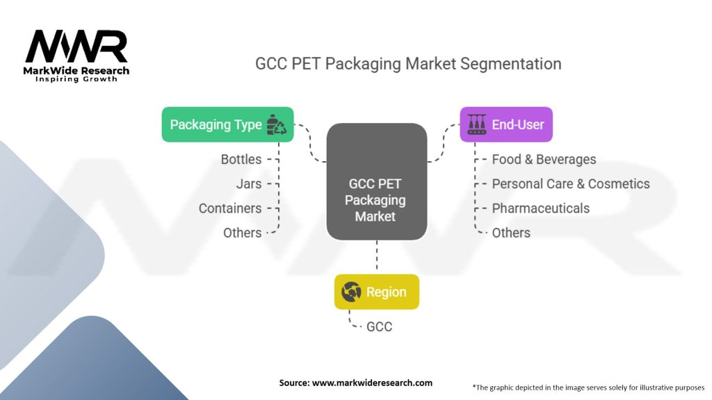 GCC PET Packaging Market