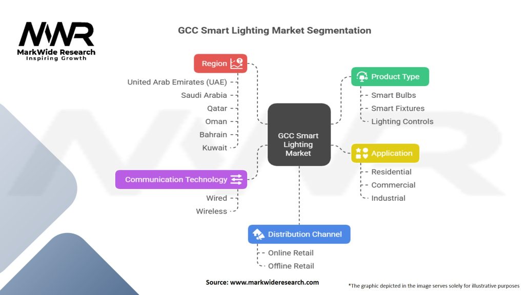 GCC Smart Lighting Market Segmentation
