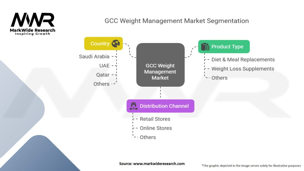 GCC Weight Management Market
