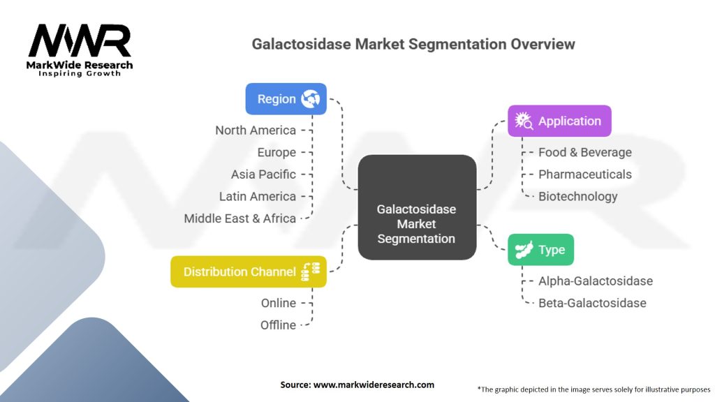 Galactosidase Market Segmentation