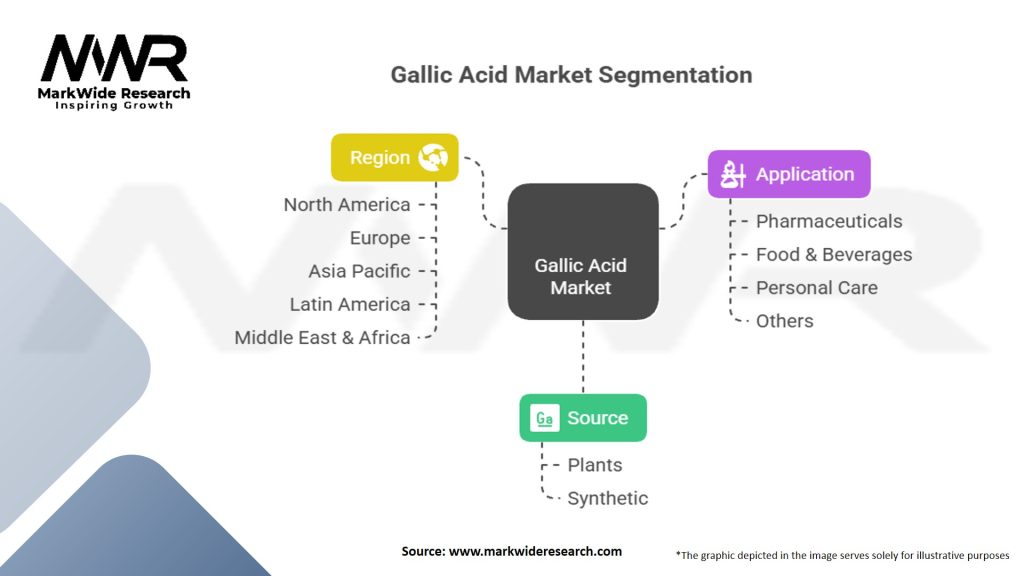 Gallic Acid Market Segmentation