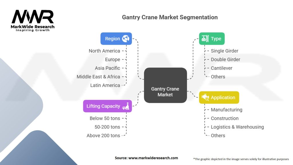 Gantry Crane Market Segmentation