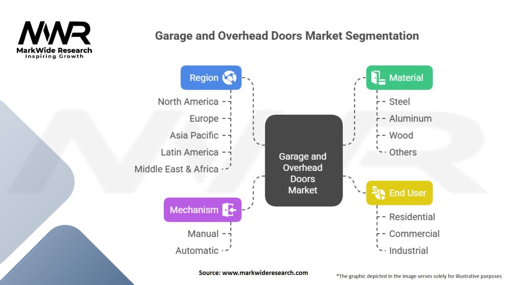 Garage and Overhead Doors Market
