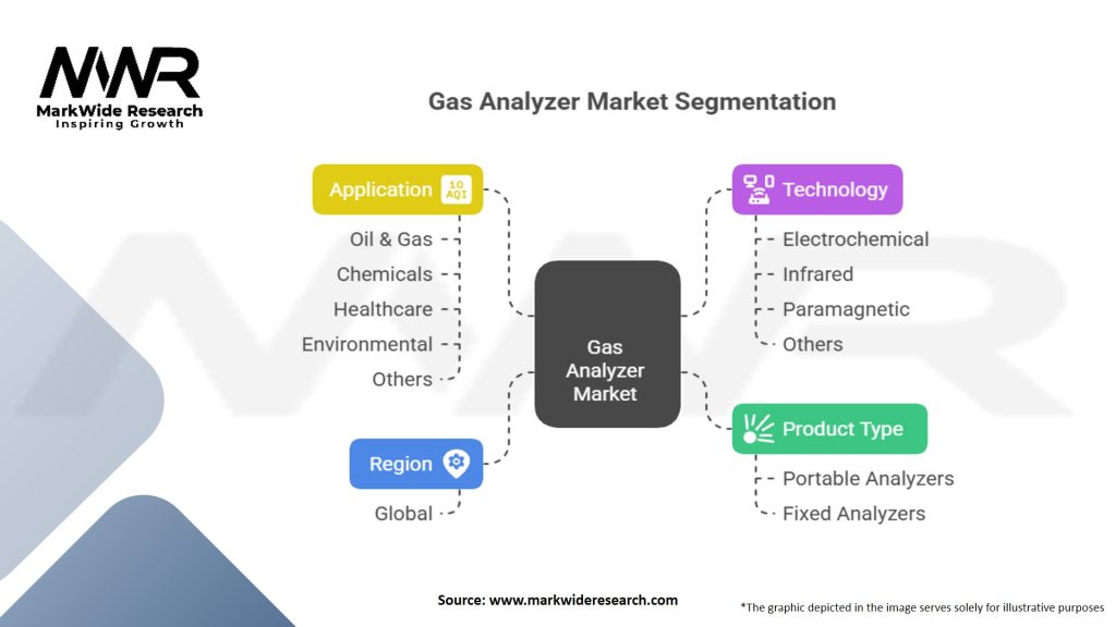 Gas Analyzer Market