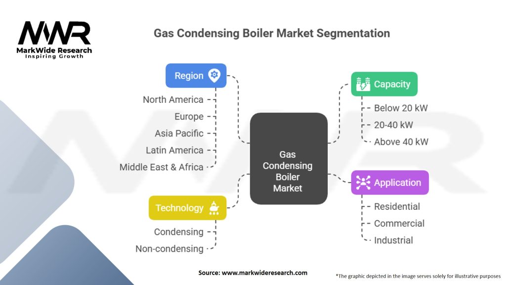 Gas Condensing Boiler Market