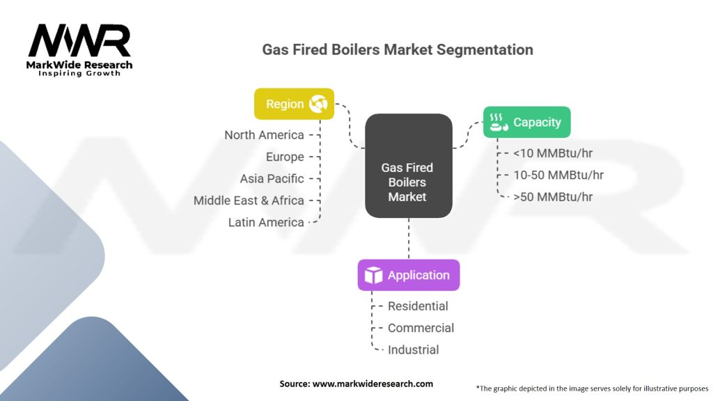 Gas Fired Boilers Market
