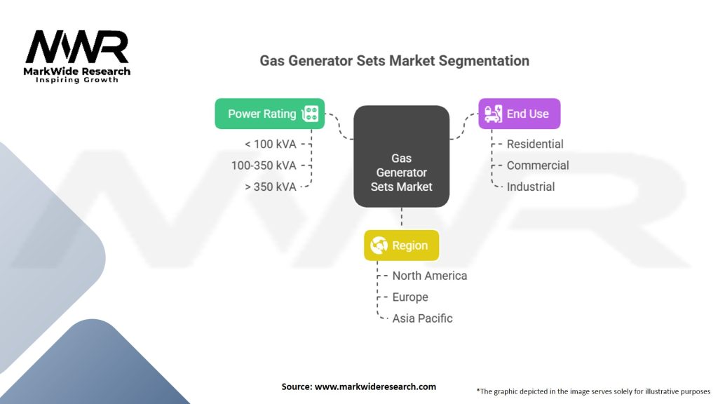 Gas Generator Sets Market