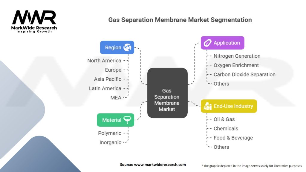 Gas Separation Membrane Market