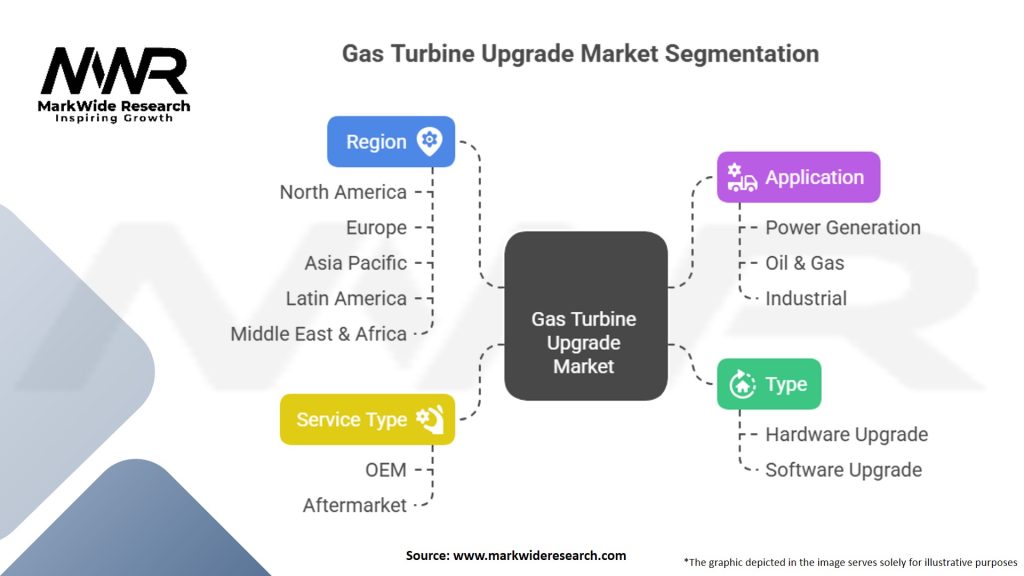 Gas Turbine Upgrade For Performance Enhancement Market Segmentation