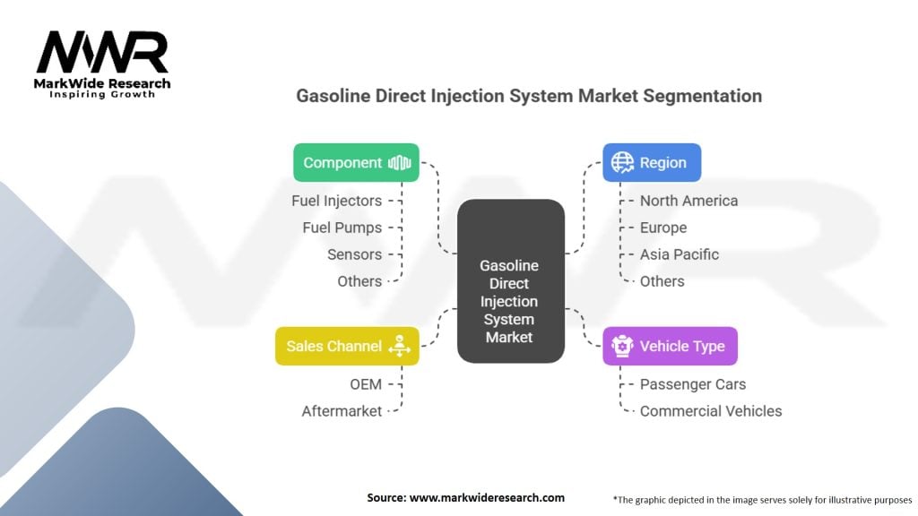 Gasoline Direct Injection (GDI) System Market