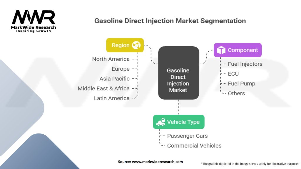 Gasoline Direct Injection Market