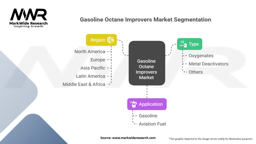 Gasoline Octane Improvers Market