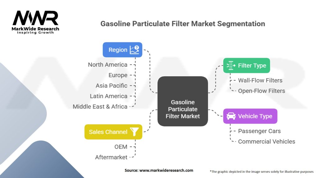 Gasoline Particulate Filter Market Segmentation