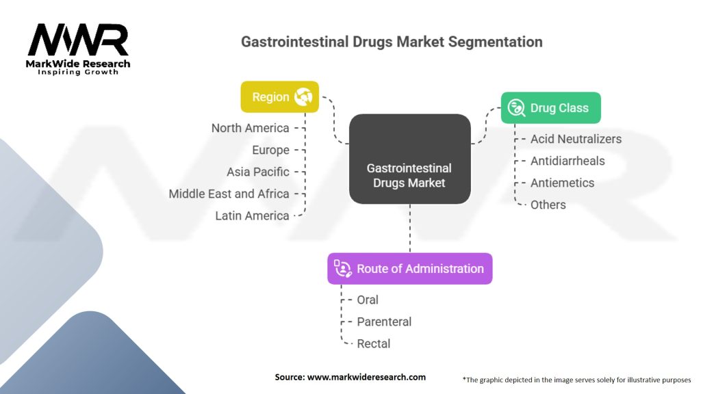 Gastrointestinal Drugs Market Segmentation
