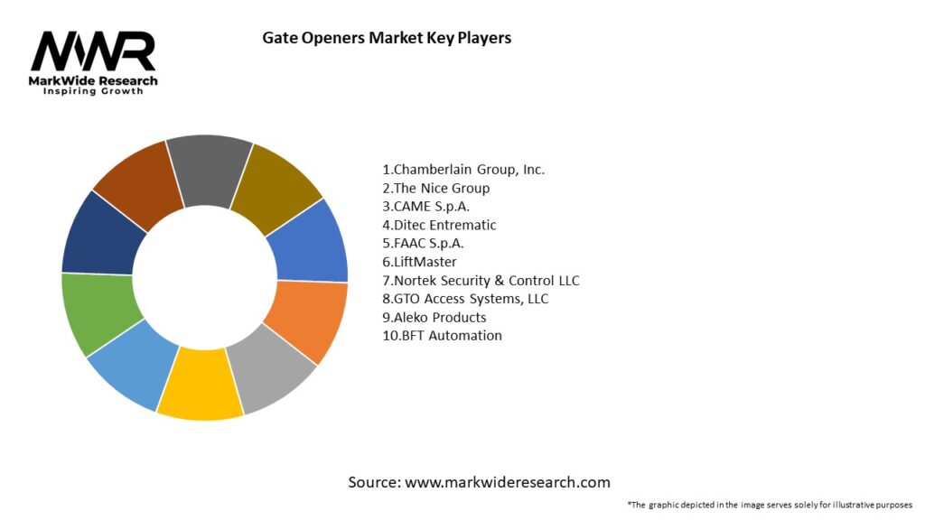 Gate Openers Market Key Players