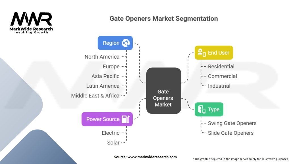 Gate Openers Market Segmentation