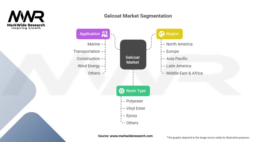 Gelcoat Market Segmentation