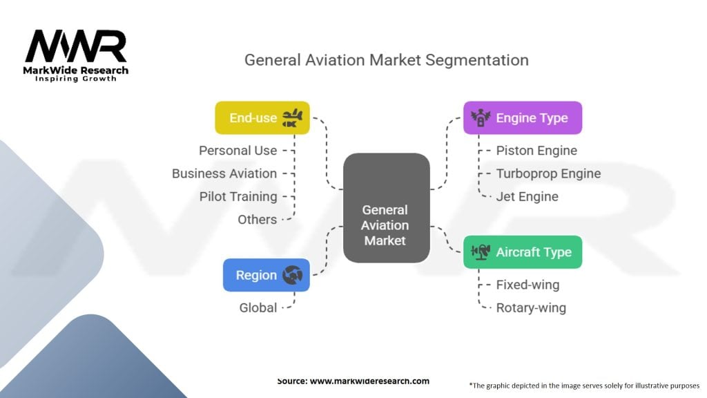 General Aviation Market Segmentation