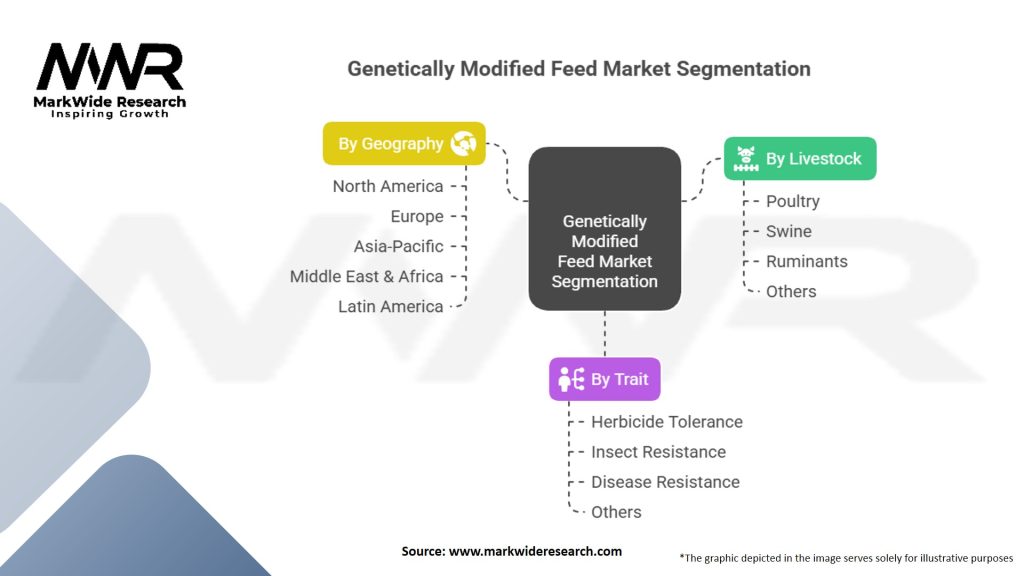 Genetically Modified Feed Market