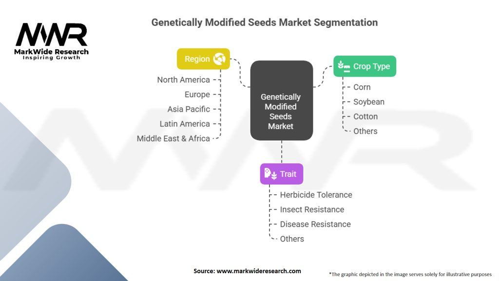 Genetically Modified Seeds Market Segmentation