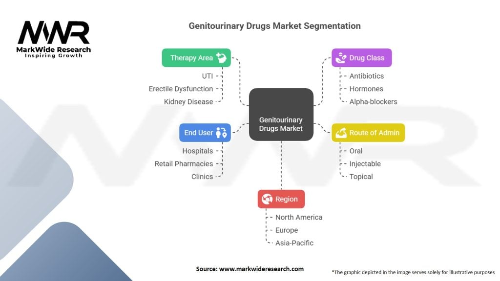 Genitourinary Drugs Market Segmentation