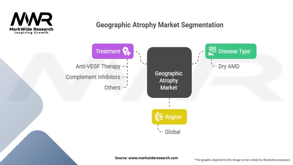 Geographic Atrophy Market