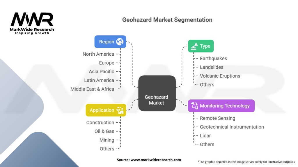 Geohazard Market Segmentation