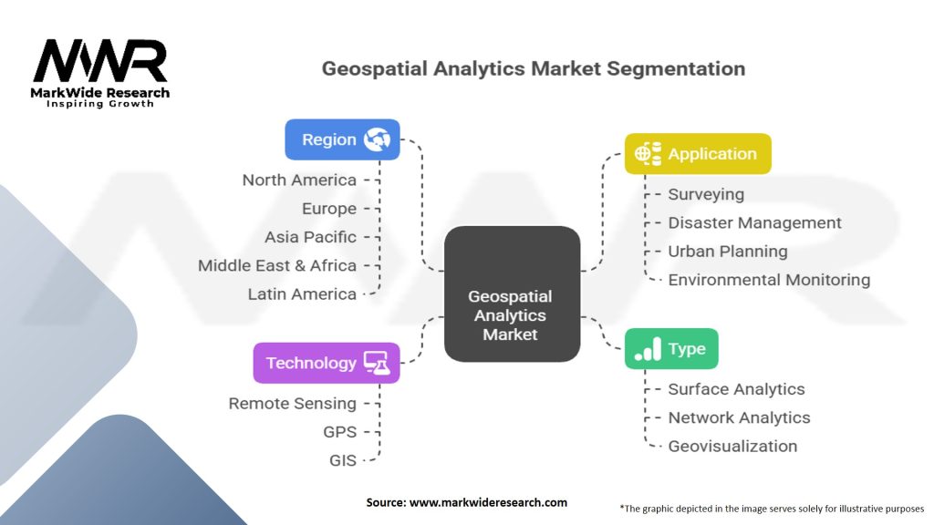 Geospatial Analytics Market Segmentation
