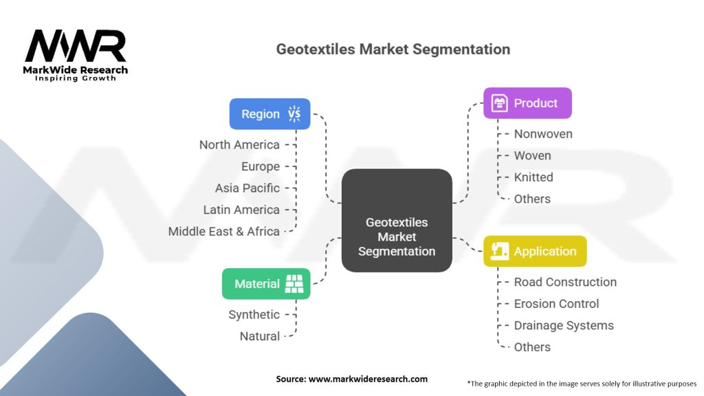 Geotextiles Market Segmentation