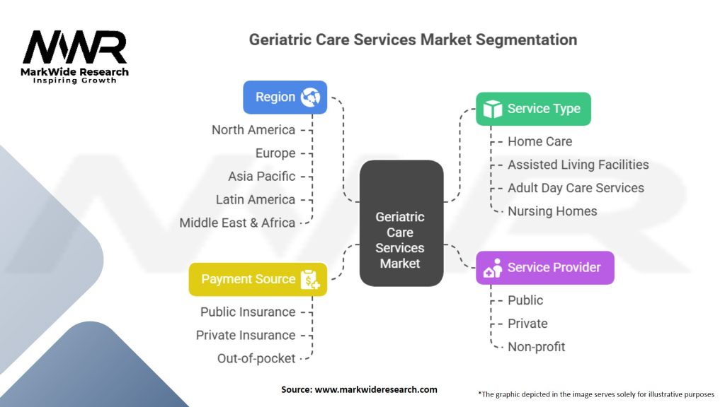 Geriatric Care Services Market Segmentation